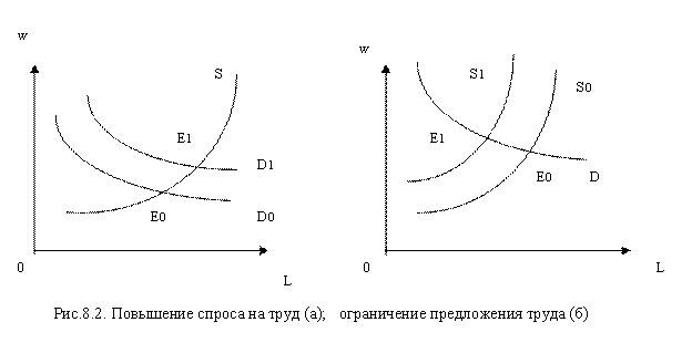Виды спроса на рабочую силу. Предложение труда. Спрос и предложение труда график. График предложения труда. Ограничение предложения труда.