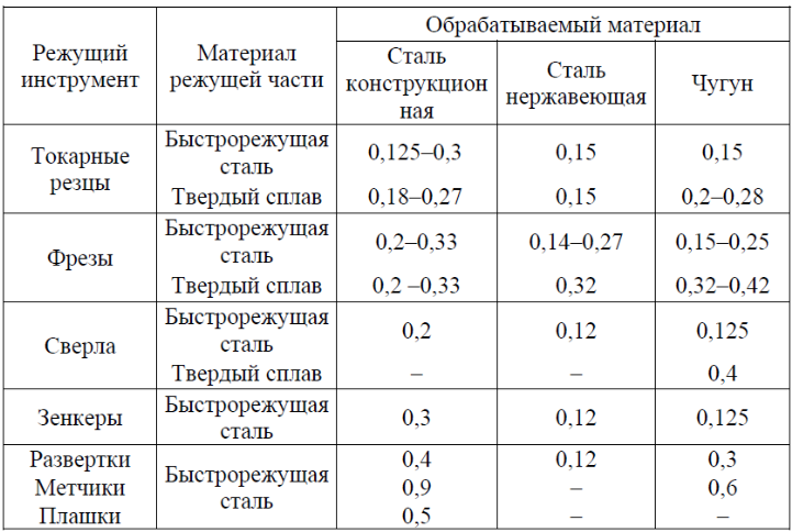 Какое влияние оказывают углы в плане на стойкость резца