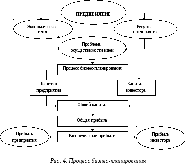 Бизнес план сущность значение виды