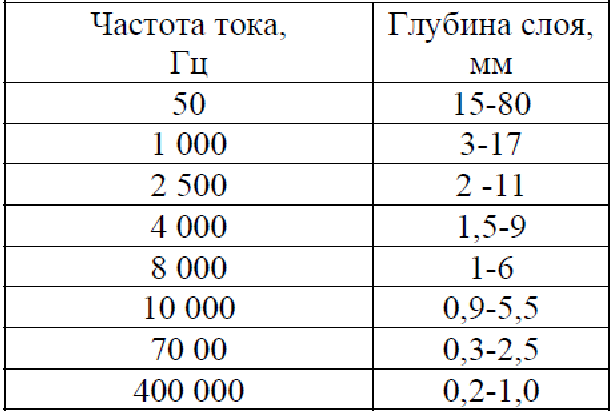 Частота выборов. Глубина закалки ТВЧ таблица. Глубина закалки ТВЧ. Ток высокой частоты термообработка. Глубина слоя закалки ТВЧ.