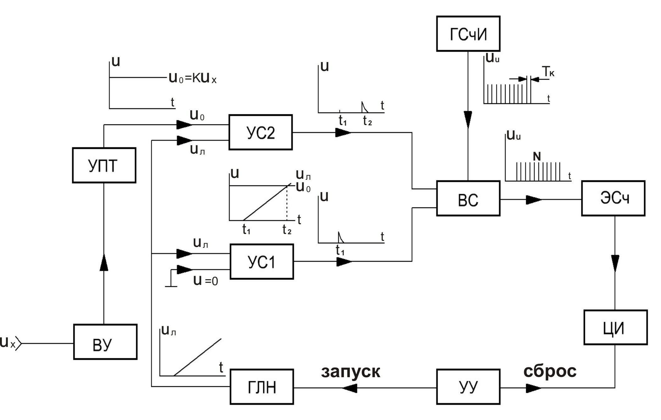 Какова обобщенная структурная схема цифровых вольтметров