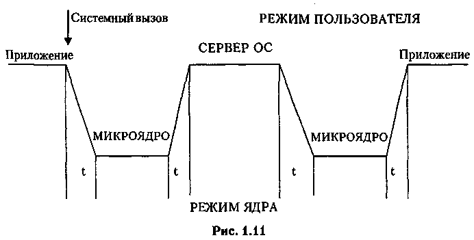 Концепция микроядерной архитектуры ос