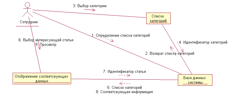 5 какую роль на диаграммах кооперации играют отношения между объектами