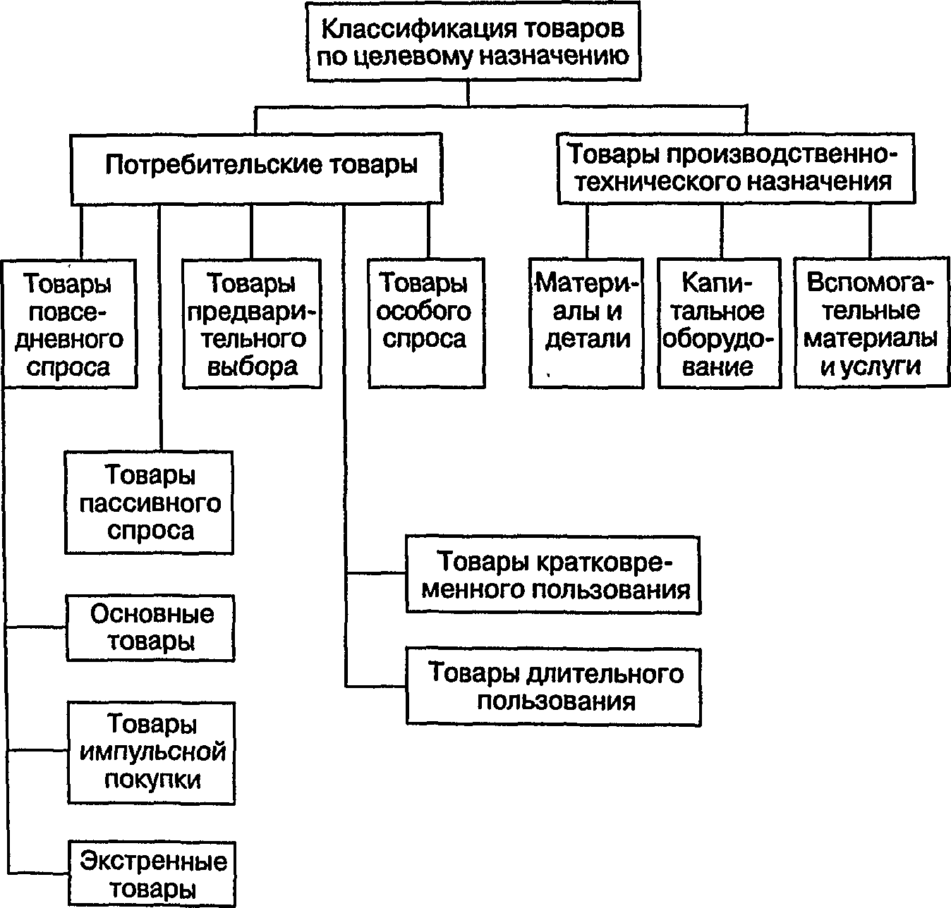 Заполните классификационную схему деления технических рабочих приборов по назначению