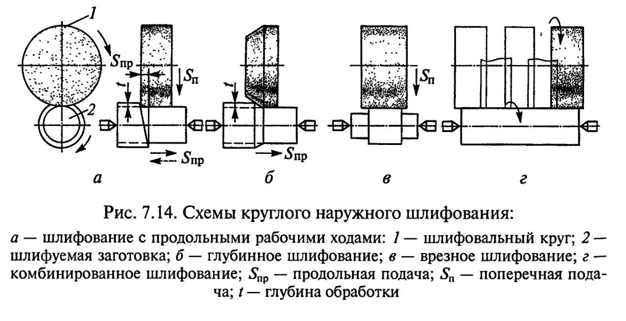 Схема обработки шлифованием