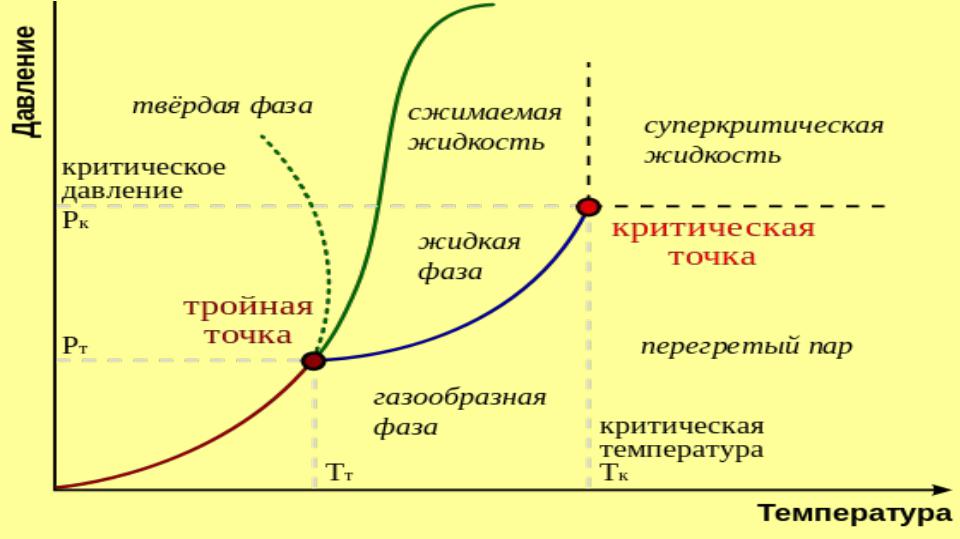 Фазовых состояний воды. Тройная точка на фазовой диаграмме. Критическая точка на фазовой диаграмме. Критическая точка воды. Диаграмма состояния вещества тройная точка.