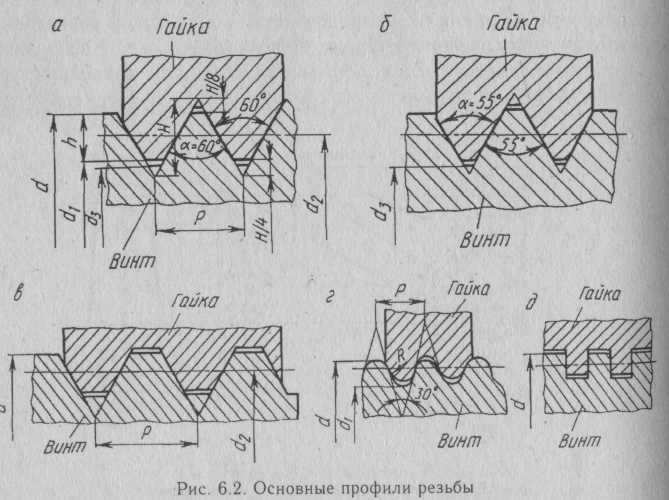 Стандартные резьбы Стандартные резьбы