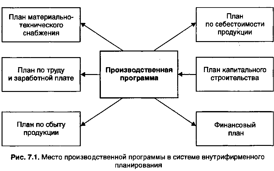 Производственная программа это план