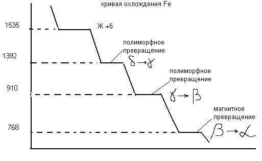 Полиморфное превращение присутствует на следующей диаграмме диаграммах представленных на рисунке