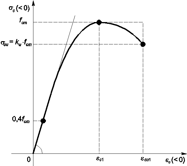 Диаграмма деформирования бетона напряжения деформации
