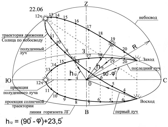Схема восхода солнца
