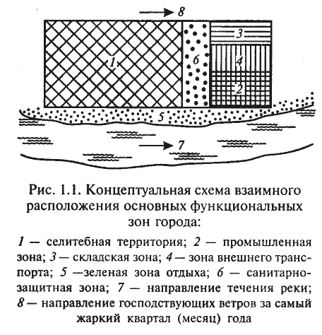 1.3. Функциональная организация и планировочная структура