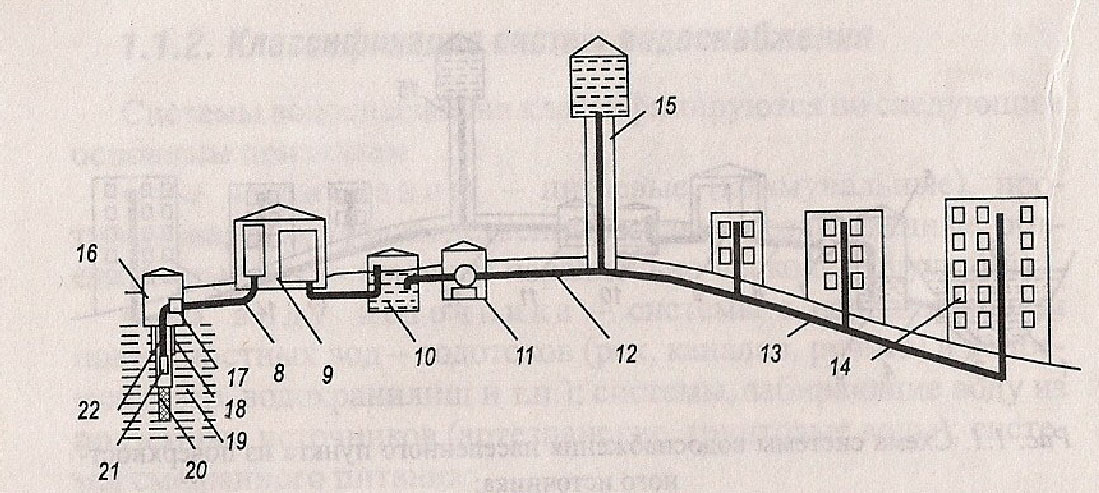 Элементы схем водоснабжения источники водоснабжения 3.1 Назовите какие источники водоснабжения относятся к подземным?