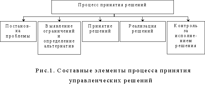 Элементы управленческого решения. Элементы процесса принятия управленческого решения. Составные элементы процесса принятия управленческих решений. Составные элементы теории принятия управленческих решений. Элементы технологии принятия решений это.