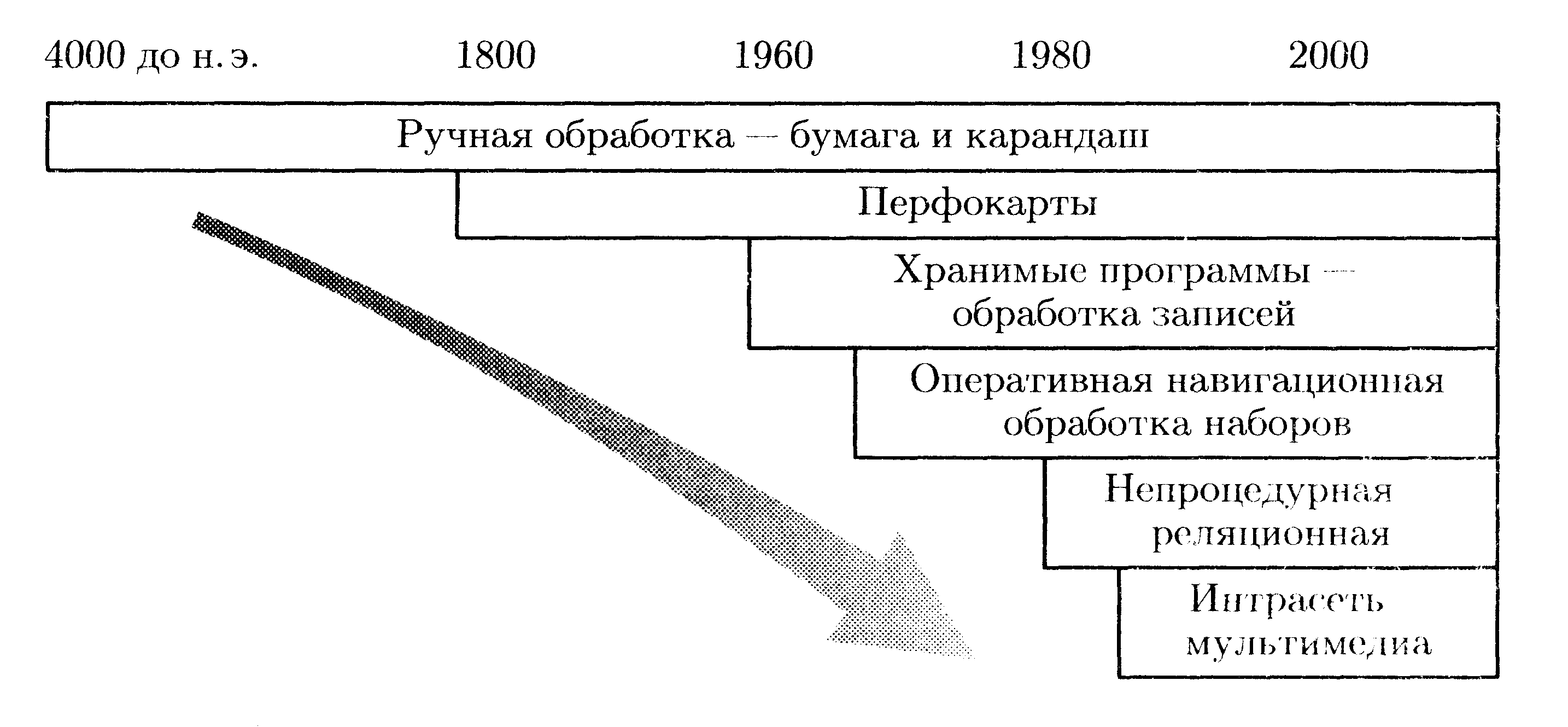 4.3. Этапы развития информационных систем