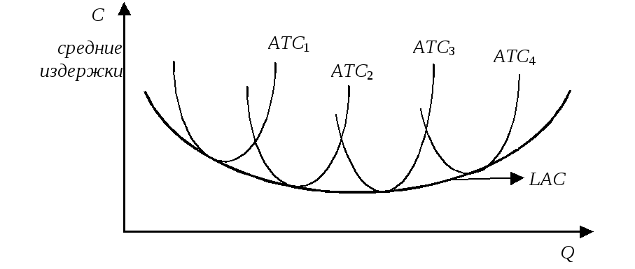 3 издержки фирмы. Кривая средних издержек в долгосрочном периоде. График долгосрочных средних издержек. График Кривой средних долгосрочных издержек. Кривая долгосрочных средних издержек производства.