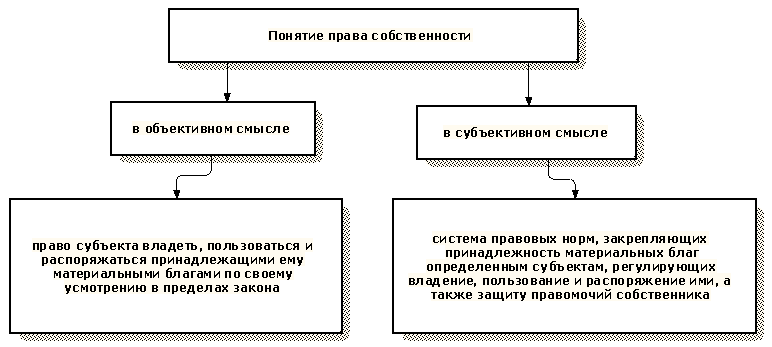 Право распоряжаться данным имуществом
