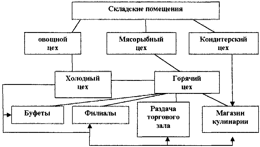 Овощной цех. Оборудование овощного цеха