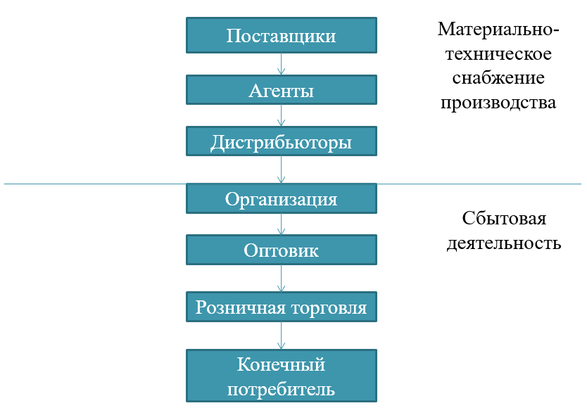 Функционирование торговых организаций. Коммерческая деятельность. Структура коммерческой деятельности. Организация коммерческой деятельности. Схема организация коммерческой деятельности.