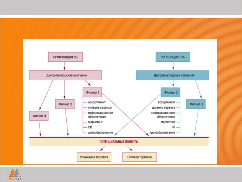 Маркетинговое управление рынок. Управление каналами распределения в маркетинге. Канал распределение менеджмент. Схема типичного канала распределения. Структура и управление каналами распределения.