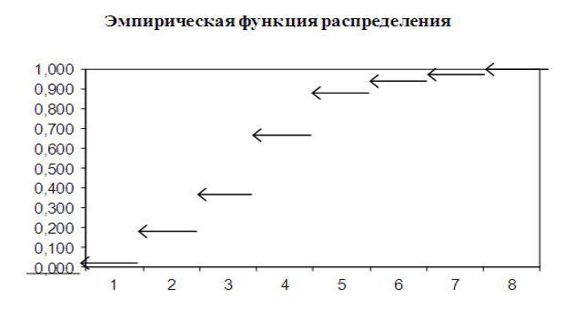Построить график функции распределения