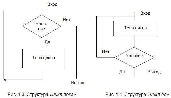 Урок в 7 классе "Типы алгоритмов" - информатика, уроки