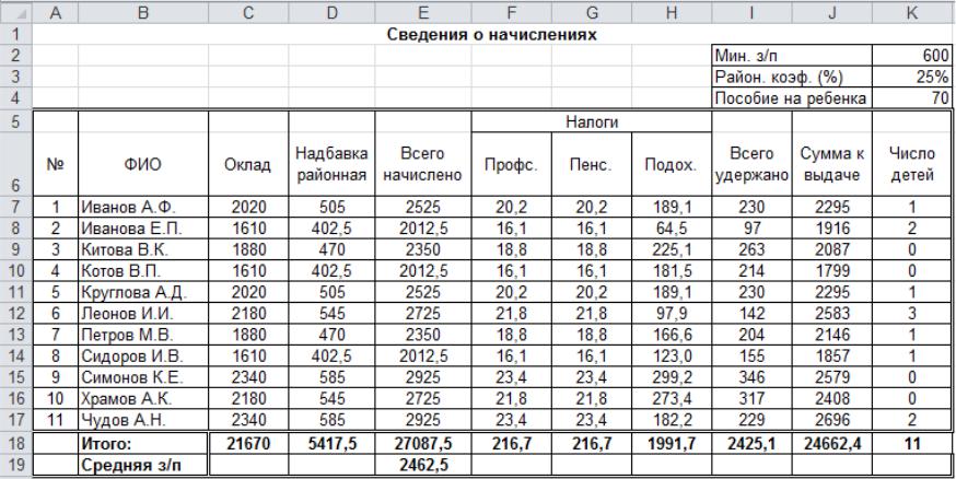 Размер районных надбавок