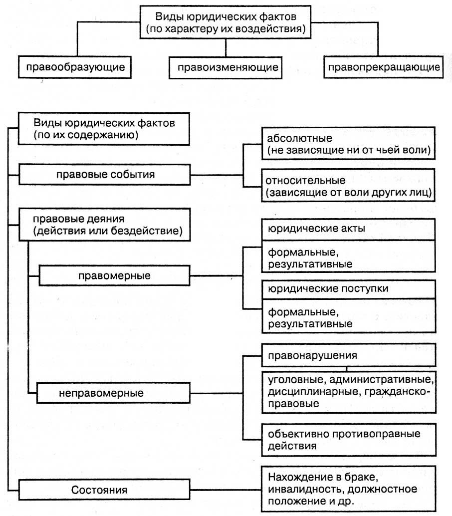 Виды юридических фактов схема