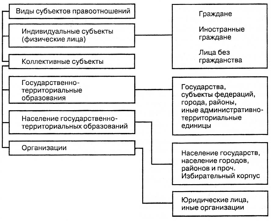 Виды трудовых правоотношений