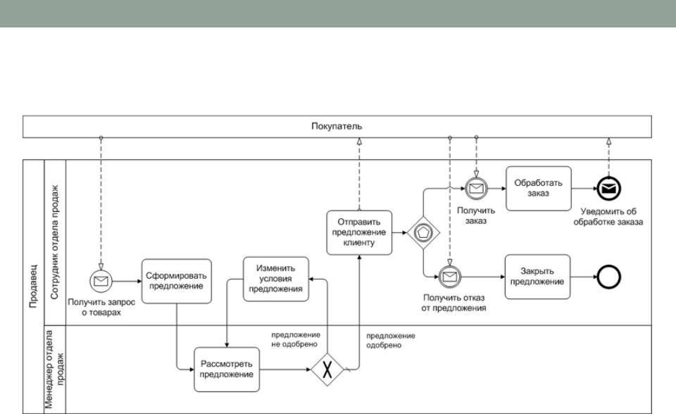 Bpmn элементы диаграммы