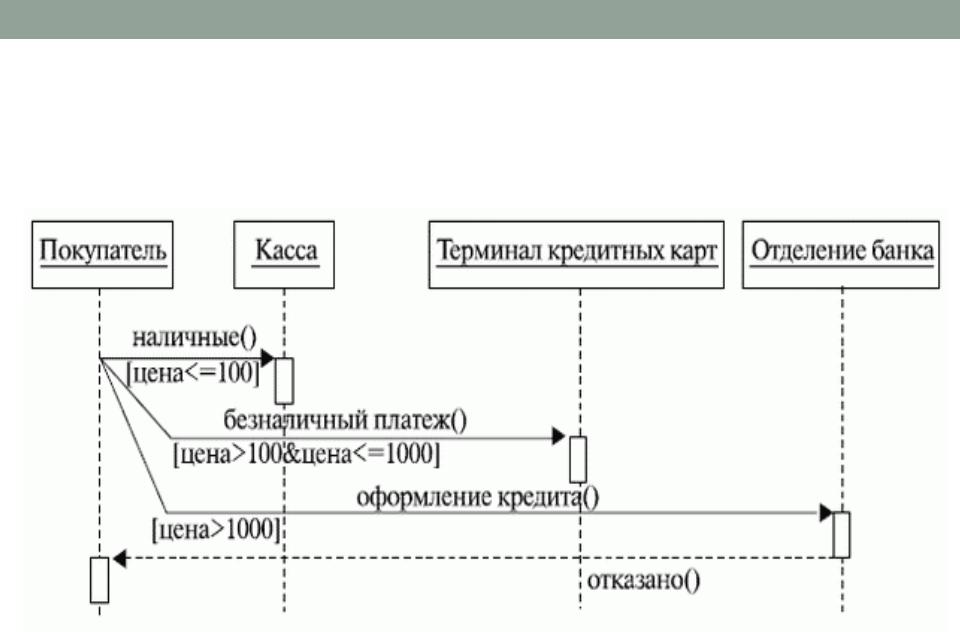 Каким образом специфицируется ветвление на диаграмме последовательности