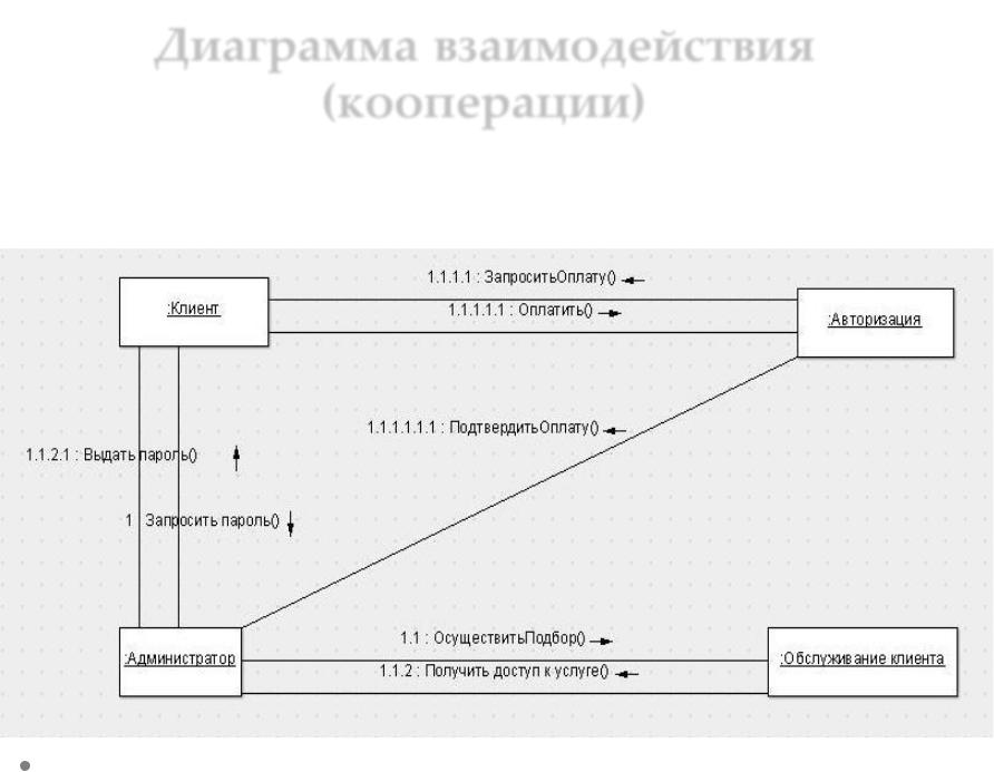 Диаграмма взаимодействия компонентов Диаграмма взаимодействия компонентов