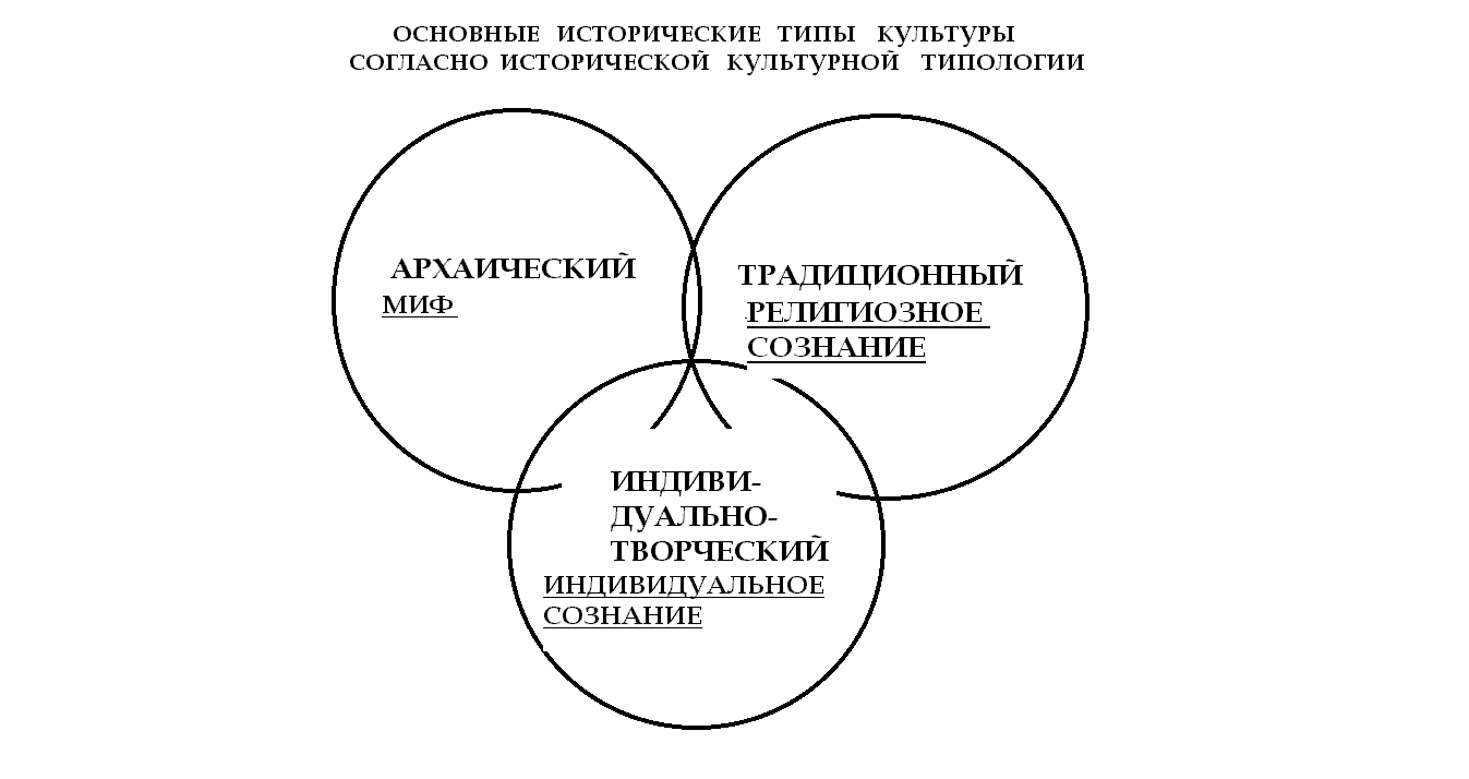 Основные типы культуры. Основные исторические типологии культуры. Историческая типология мировой культуры. Основные исторические типы культуры. Исторические типы культуры таблица.