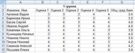 Три группы оценок. Как вычислить общий балл таблица Информатика. Имя области как создать таблицу. Как сделать таблицу п2п. Сумма баллов в фамилии на к таблица эксель.