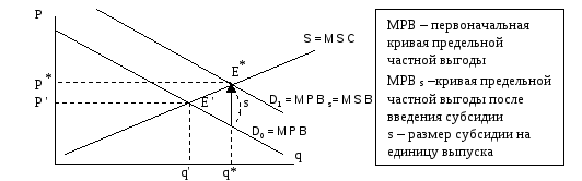 Корректирующая субсидия. Внешние эффекты в экономике. Ослабление внешних эффектов.