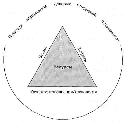 Глава 4. Методологические основы менеджмента
