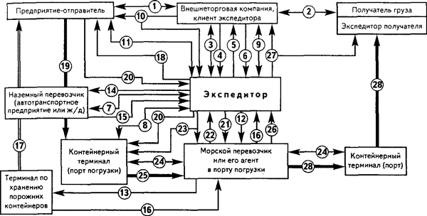 ОСНОВЫ ТЕХНОЛОГИЧЕСКОЙ ПОДГОТОВКИ ТРАНСПОРТНО-ЭКСПЕДИЦИОННОГО ОБСЛУЖИВАНИЯ, Осно