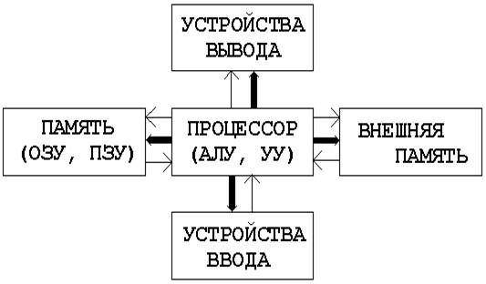 13. Классификация эвм. Классическая архитектура эвм.