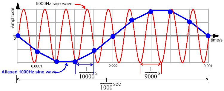 Сигнал частотой 1 кгц. Спектр сигнала 3 гармоника. Синусоидальный сигнал частотой 5кгц. Синусоидный сигнал частотой 5 КГЦ. Параметры частоты синусоидального сигнала.