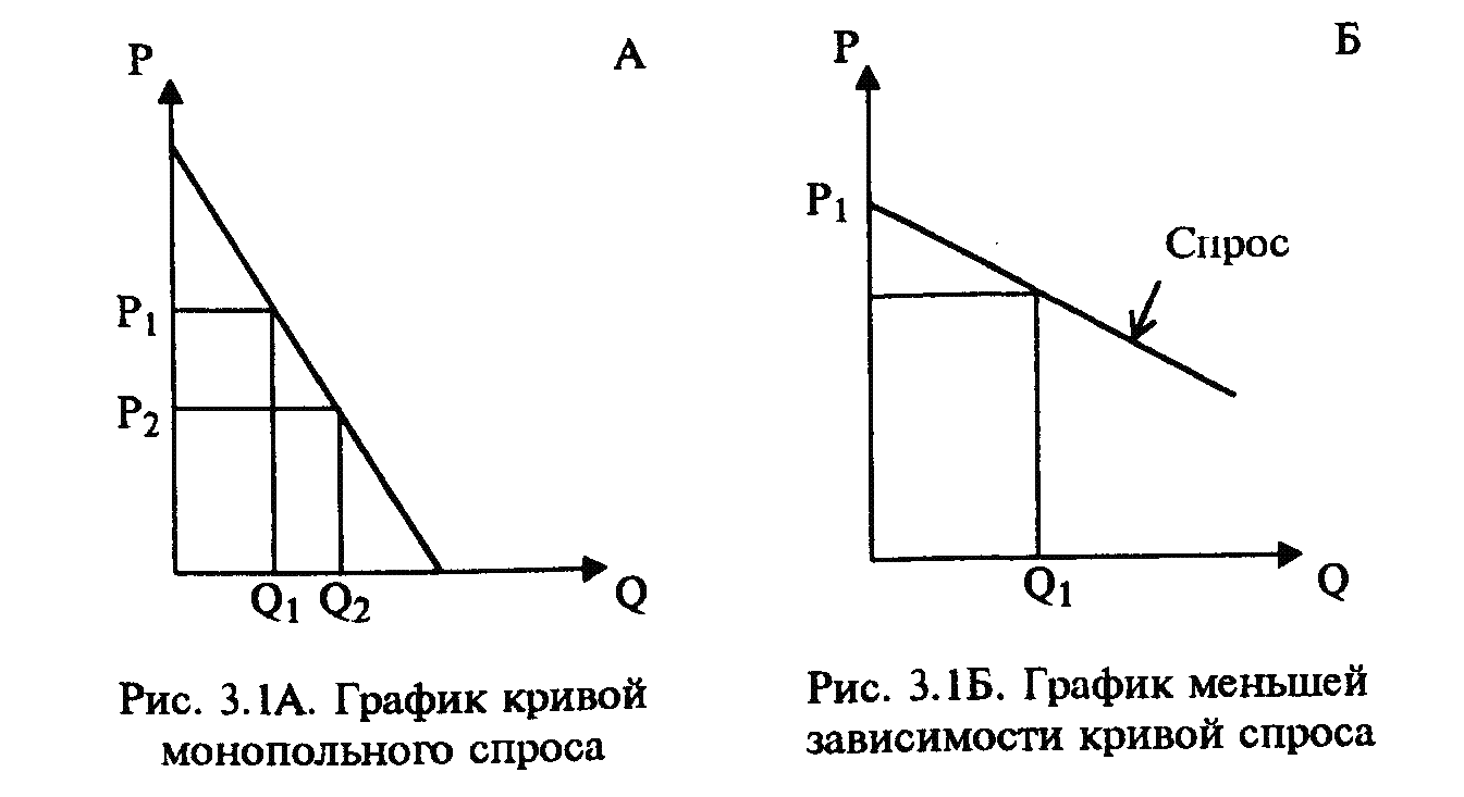 График спрос на дома