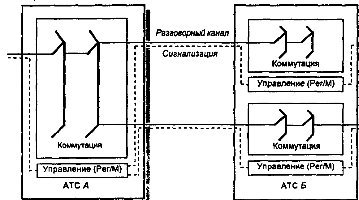 Управление атс. Регистровому типу сигнализации. Сигнализация по выделенным сигнальным каналам. Сигнализация по телефонному каналу. Виды сигнализации в сетях связи.