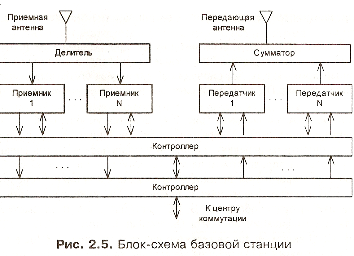 Блок схема базовой станции системы сотовой связи