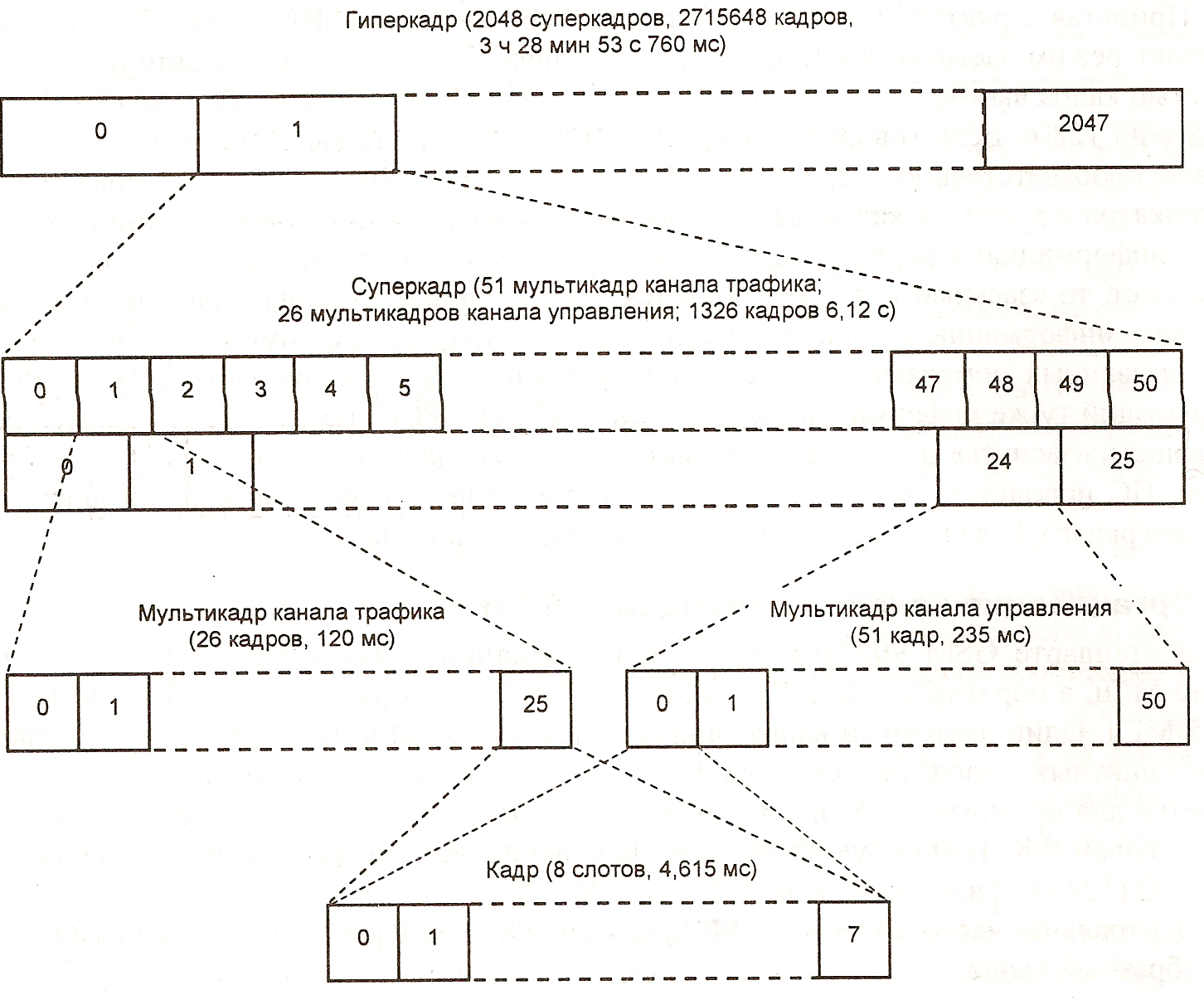 53. Стандарты систем сотовой связи: gsm-900; структура радиоинтерфейса