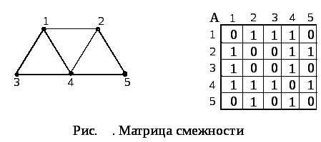 Матрица смежности. Матрица смежности 2 графов. Матрица смежности графа пример. Матрица смежности графа 3. Матрица смежности мультиграфа.