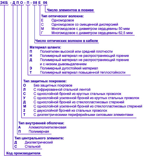 Маркировка волокон оптического кабеля