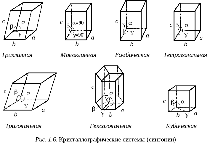 Ромбическая кристаллическая. Кристаллы тетрагональной сингонии. Сингония гексагональная тетрагональная ромбическая кубическая. Типы сингоний кристаллических решеток. Кристаллы кубической сингонии.