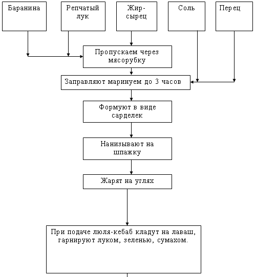 Проектирование предприятий общественного питания - презентация онлайн