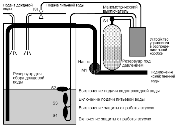 Схема сбора дождевой воды на даче