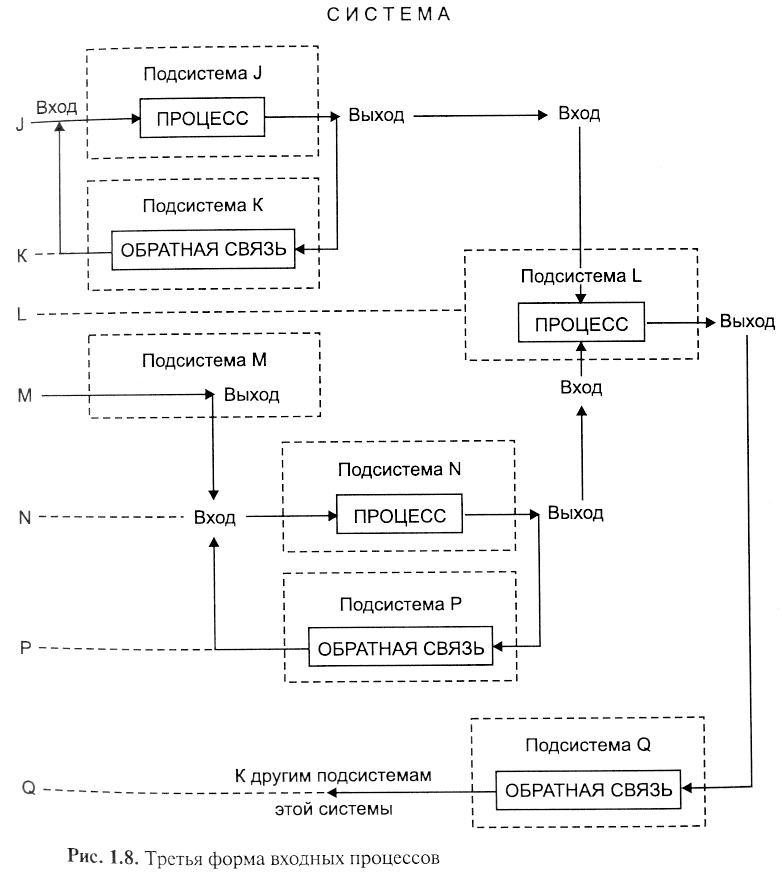 Подсистема процессов