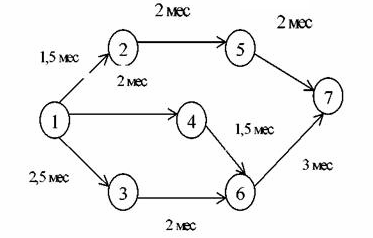 4.2. Построение сетевых моделей
